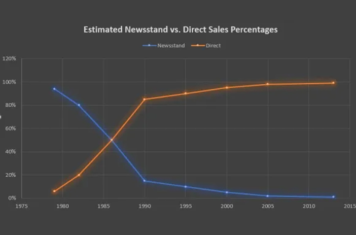 Estimated Newsstand vs Direct Sales Percentages