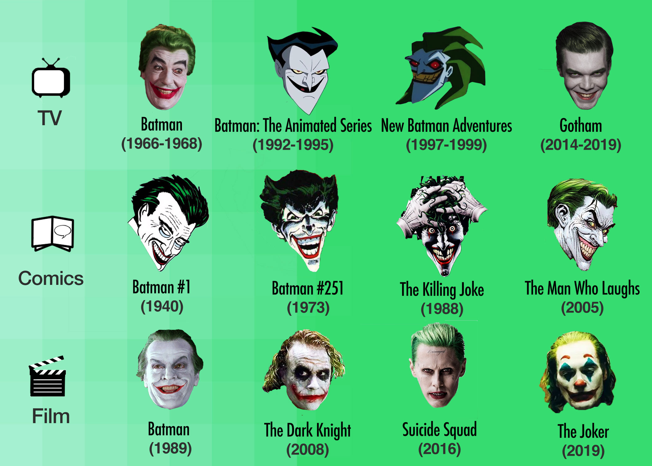 The Joker Evolution | Quality Comix - MODSKIN