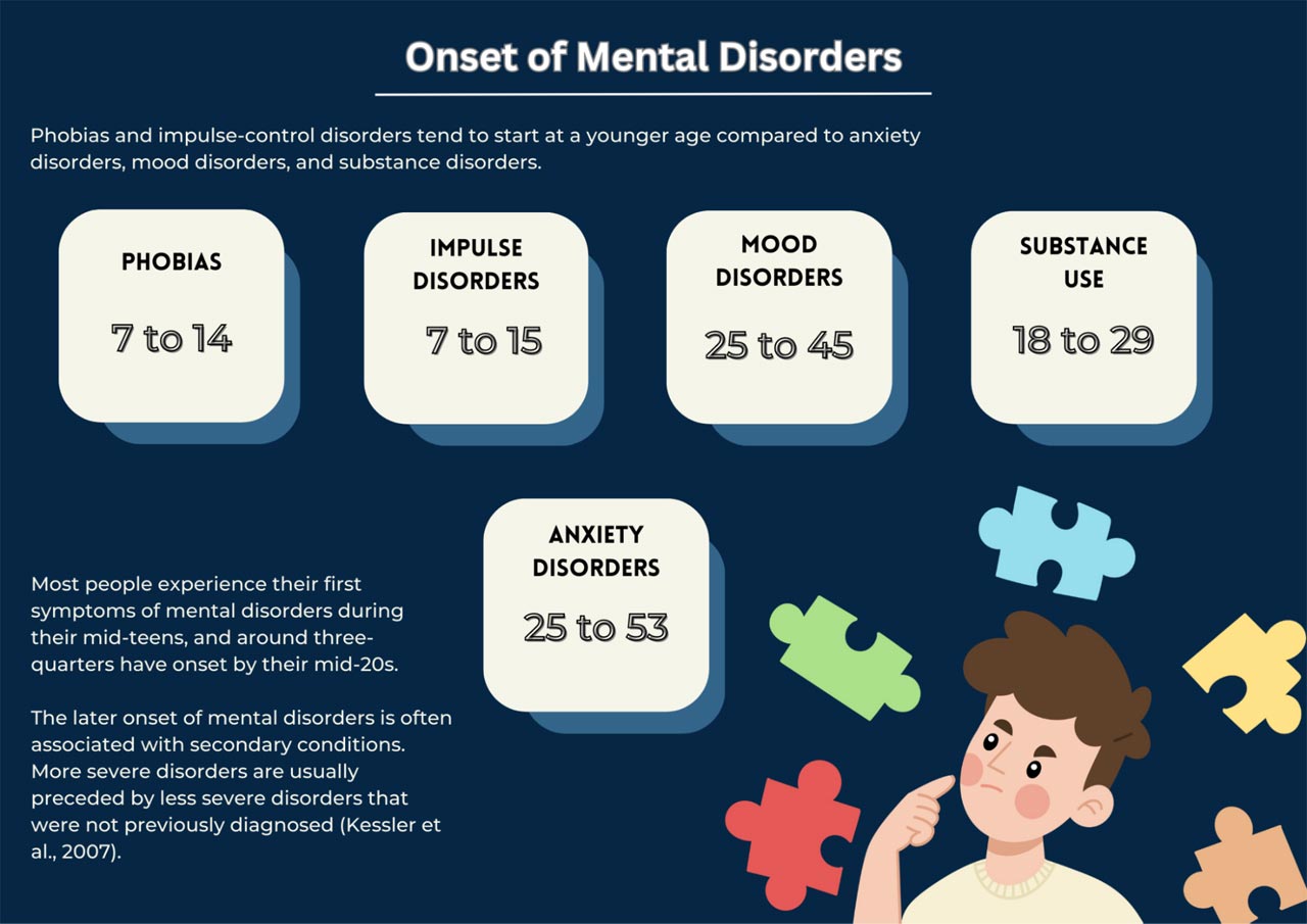 Onset of Mental Health Disorders